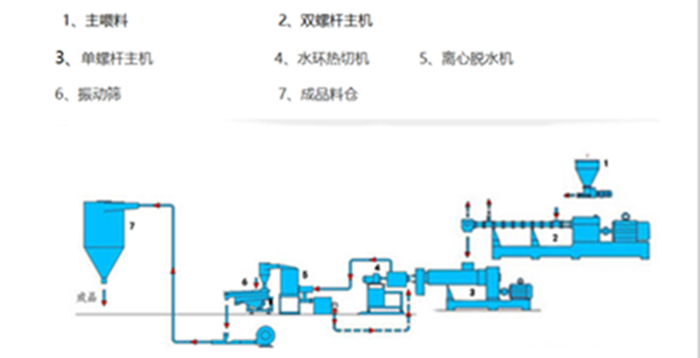 1593011801145042.png 双阶水环热切造粒机流程图_副本.png